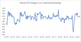 Line graph: Percent of Year-Over-Year Change in U.S. Sentrilock Sentrikey® Showings, January 2009 to January 2021