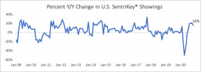 Line graph: Percent Year Over Year Change in U.S. SentriLock SentriKey® Showings, January 2009 to January 2020