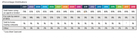 Table: Percentage of Seller Method Distribution 2001-2018