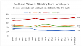 Line Graph: Percent Distribution Existing Home Sales in 2000-Oct 2019