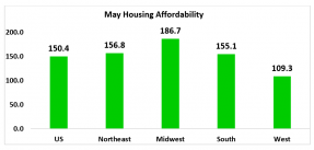 Housing Affordability Index chart: May Housing Affordability