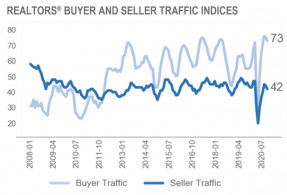 Line graph: REALTORS® Buyer and Seller Traffic Indices, January 2008 to July 2020