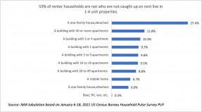 Bar chart: Renter Households Not Caught Up on Rent by Dwelling Type
