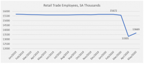 Line graph: Retail Trade Employees SA Thousands