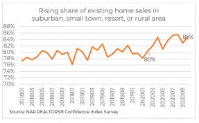 Line graph: Rising Share of Existing Home Sales in Suburban, Small Town, Resort, or Rural Area - 2018 to September 2020