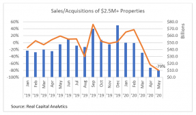 Bar chart/line graph: Sales and Acquisitions of 2.5M+ Properties January 2019 to May 2020
