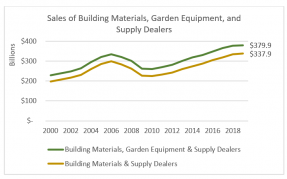 Line graph: Sales of Building Materials Garden Equipment and Supply Dealers, 2000-2018