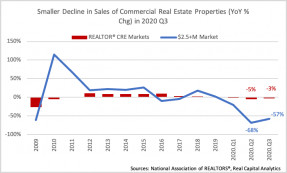 Line graph/bar chart: Sales of Commercial Real Estate Properties, 2009 to Q3 2020
