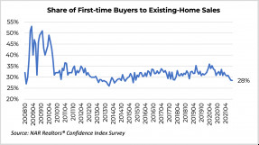Line graph: Share of First-Time Buyers to Existing-Home Sales, October 2008 to April 2021