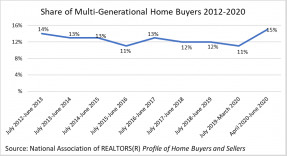 Line graph: Share of Multi-Generational Home Buyers, 2012-2020