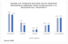 Bar chart: Share of Non-Resident Foreign Buyers Who Purchases U.S. Residential Property