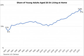 Line graph: Share of young adults aged 25-34 living at home, 1960 to 2020