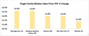 Bar chart: Single-Family Median Sales Price Year-Over-Year Percent of Change