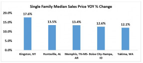 Bar chart: Single-Family Median Sales Price Year-Over-Year Positive Percent of Change