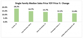 Bar chart: Single Family Median Sales Price Year-Over-Year Price Percent Change