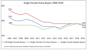 Line graph: Single Female Home Buyers 2006-2019