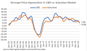 Line graph: Stronger Price Appreciation in CBD vs Suburban Market