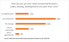 Bar chart: How do you see your total commercial business one year from now?