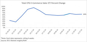 Line graph: Total CPG eCommerce Sales Year-Over-Year Percent Change, January to December 2020