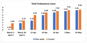 Bar chart: Total Forbearance Loans