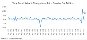 Line graph: Total Retail Sales Percent Change from Prior Quarter, Q4 1999 to Q4 2020
