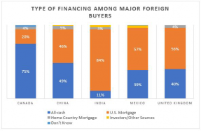 Graph: Type of Financing Among Major Foreign Buyers