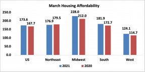 Bar chart: U.S. and Regional March Housing Affordability, 2021 and 2020