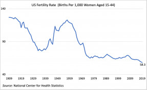 Line graph: U.S. Fertility Rate, 1909 to 2019
