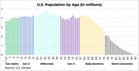 Bar graph: U.S. Population by Age