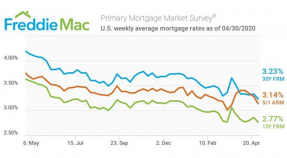 Line graph: U.S. Weekly Average Mortgage Rates as of April 30, 2020