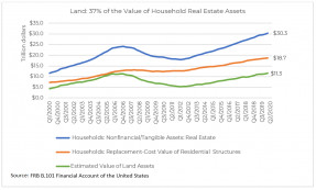 Line graph: Land Value: 37 Percent of the Value of Household Real Estate Assets