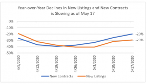 Line graph: Year-Over-Year Declines in New Listings and New Contracts Slowing As of May 17