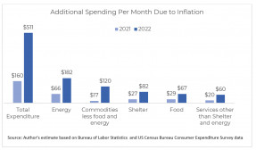 Additional Spending Per Month Due to Inflation, April 2022