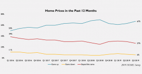 Line graph: Home Prices in the Past 12 Months