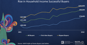 Line graph: Rise in Household Income Successful Buyers