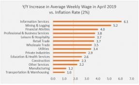 Chart: Year-over-year Increase in Average Weekly Wage in April 2019