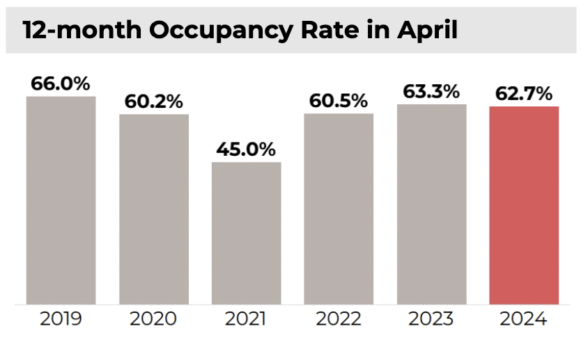 Bar graph: 12-month Hotel Occupancy Rate, April 2019, 2020, 2021, 2022, 2023, and 2024