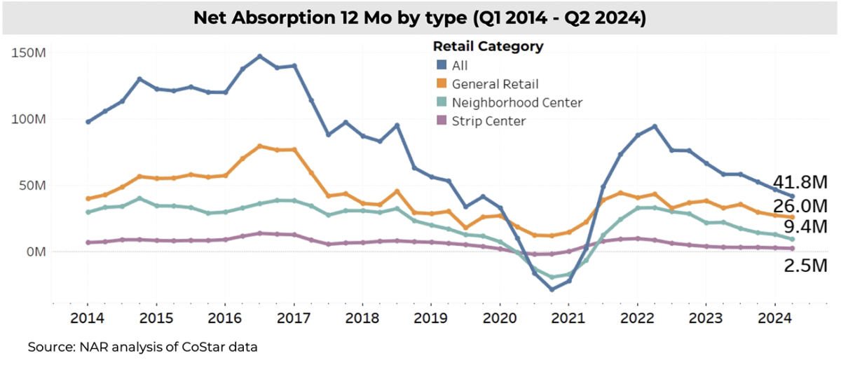 Line graph: 12-Month Net Retail Absorption by Type, Q1 2014 to Q2 2024