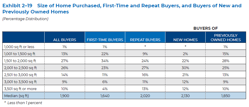 https://cdn.nar.realtor/sites/default/files/styles/inline_paragraph_image/public/2-19%20Home%20Size%202021%20HBS.PNG?itok=I3M2UyUP