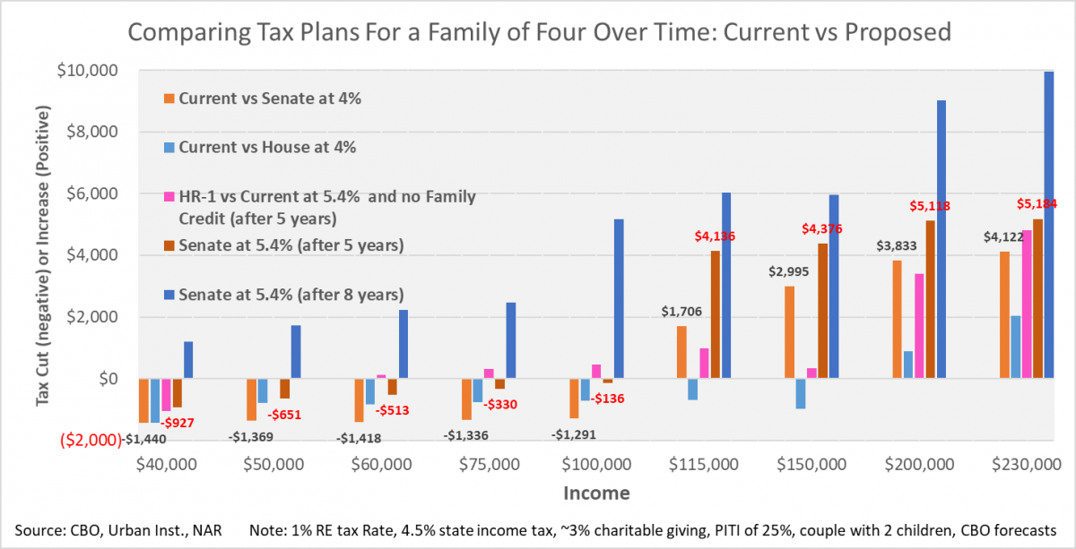 Chart Comparing Tax Plans for a Family of Four Over Time: Current vs Proposed