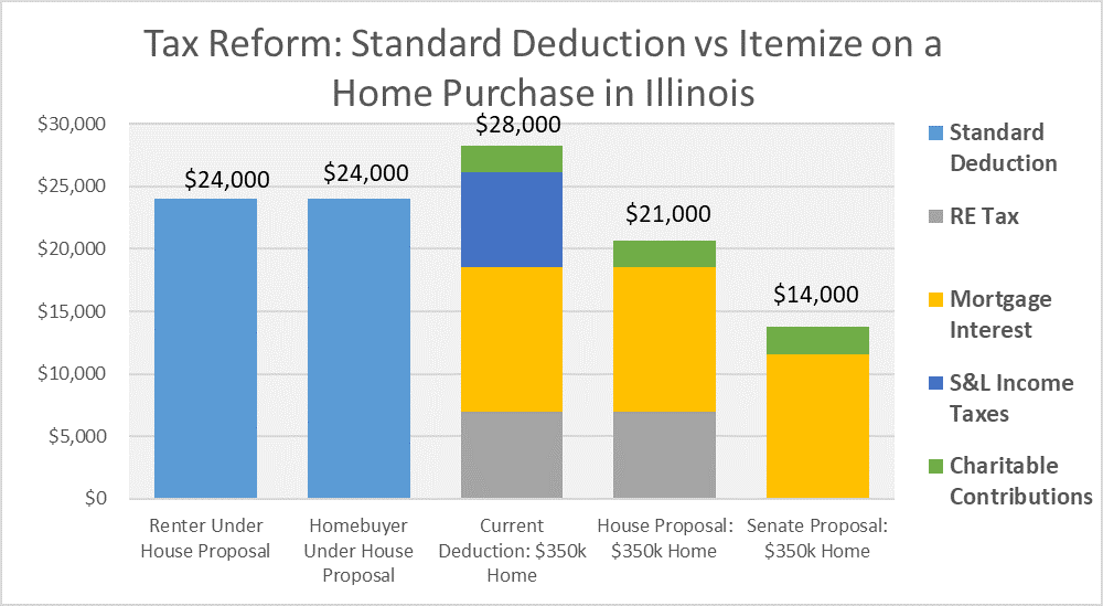 Tax Reform - Standard Deduction vs Itemize on a Home Purchase in Illinois