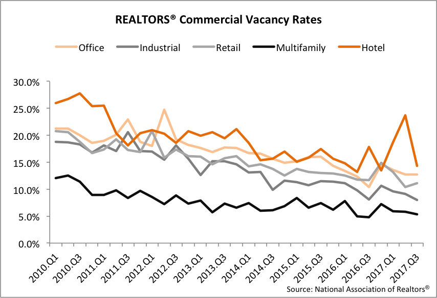 2018 Q1 Winter Commercial Vacancy Rates Graph