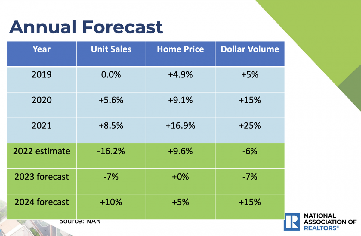 NAR 2023 real estate forecast chart
