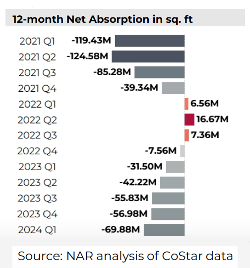 Bar graph: 12-month office net absorption in square feet, Q1 2021 to Q1 2024