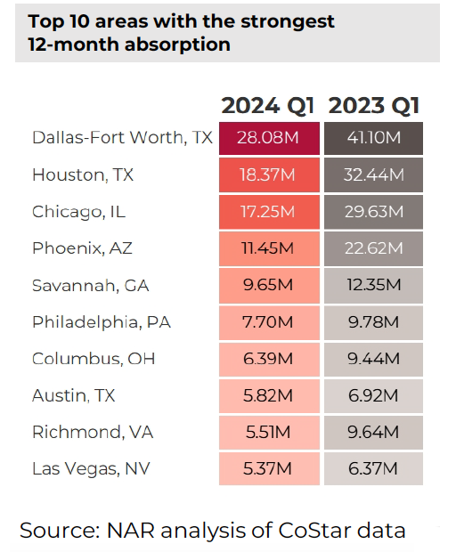 Table: Top 10 Areas with the strongest 12-month industrial absorption, Q1 2024 and Q1 2023