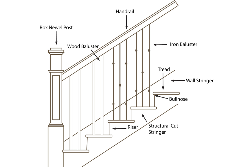 Diagram of a staircase with the various components labeled