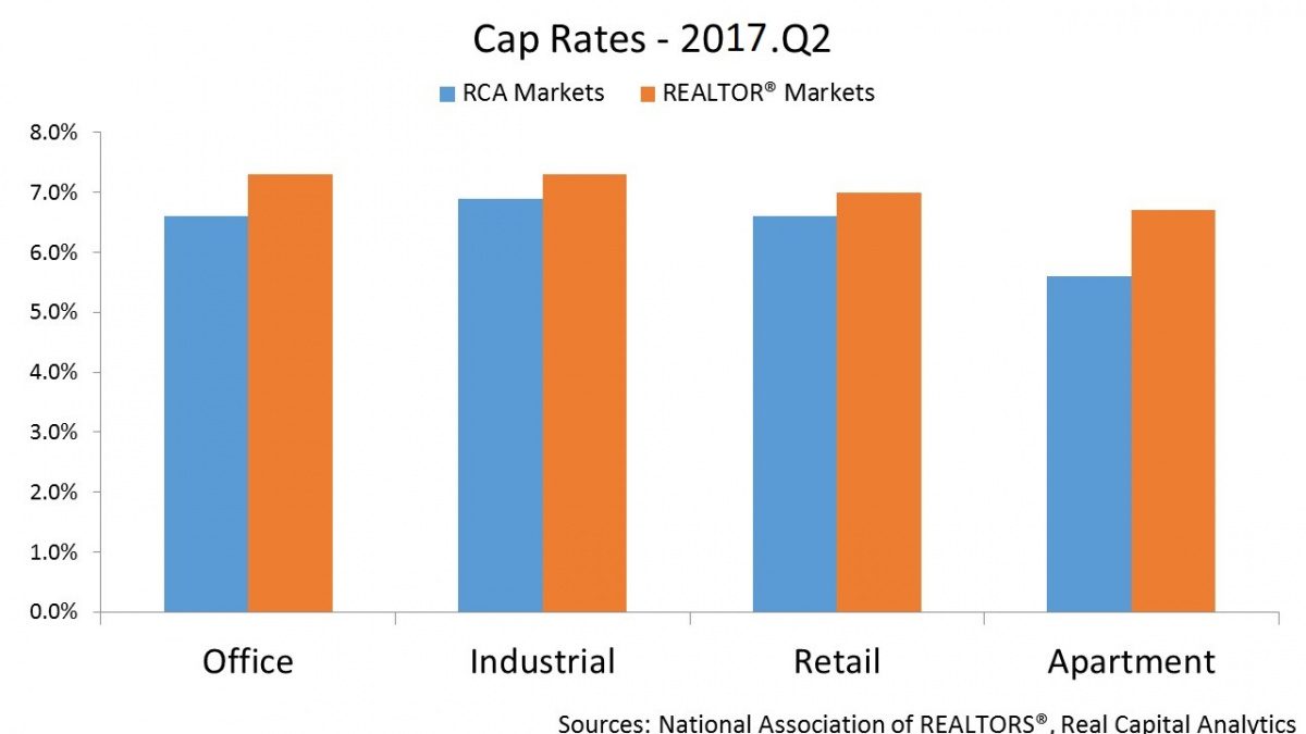 Sales Prices YoY Cap Rates 2017 Q2
