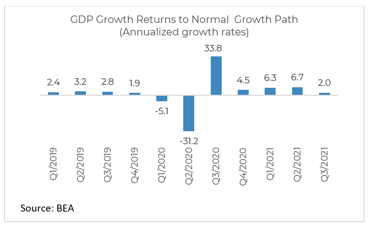 GDP Growth Returns to Normal Growth Path