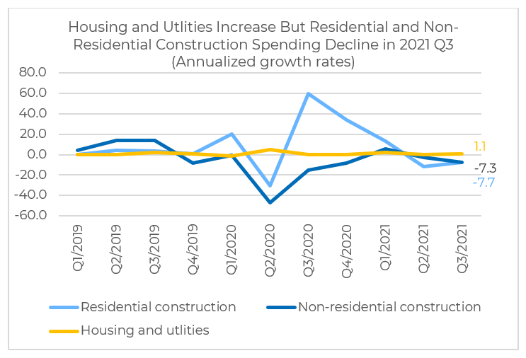 Housing and Utilities Increase But Residential and Non-Residential Construction Spending Decline