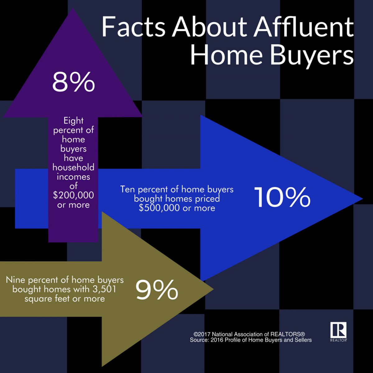 Facts About Affluent Home Buyers